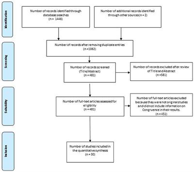 Levels and Determinants of Place-Of-Death Congruence in Palliative Patients: A Systematic Review